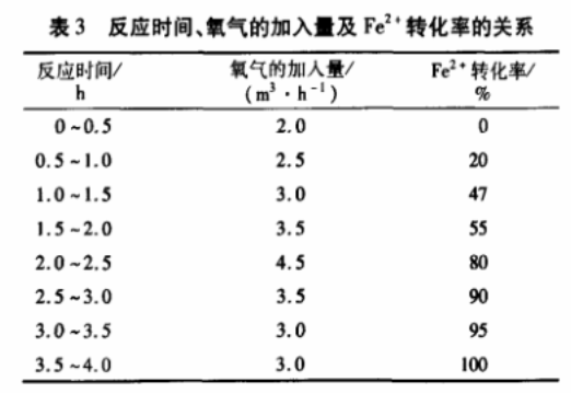 表3 反應(yīng)時(shí)間、氧氣的加入量與Fe2+轉(zhuǎn)化率的關(guān)系